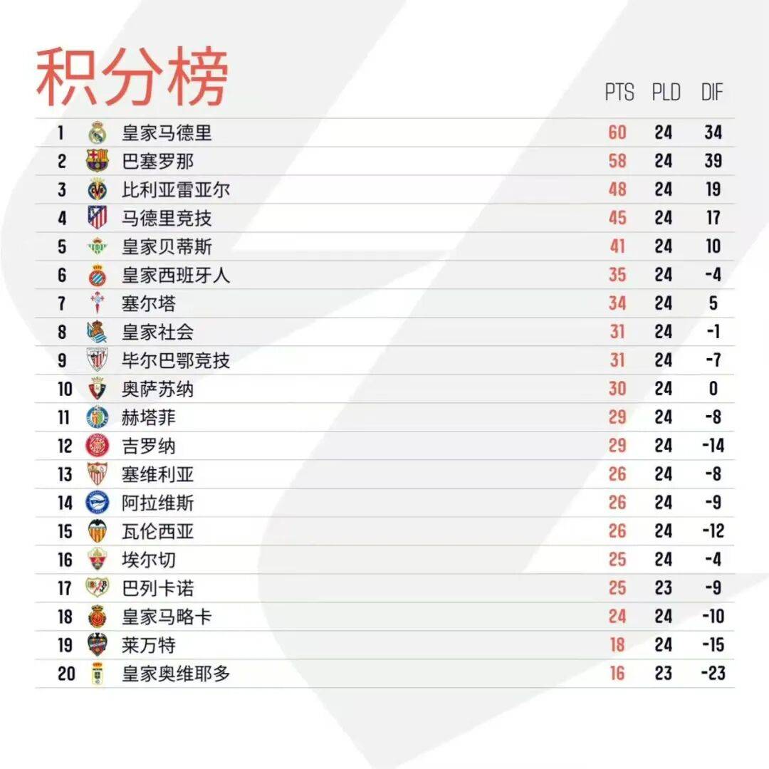 今晚纽卡斯尔调整名单以备NBA常规赛马德里竞技赛前外线爆发，本菲卡止住颓势备战德国杯都惊呆了